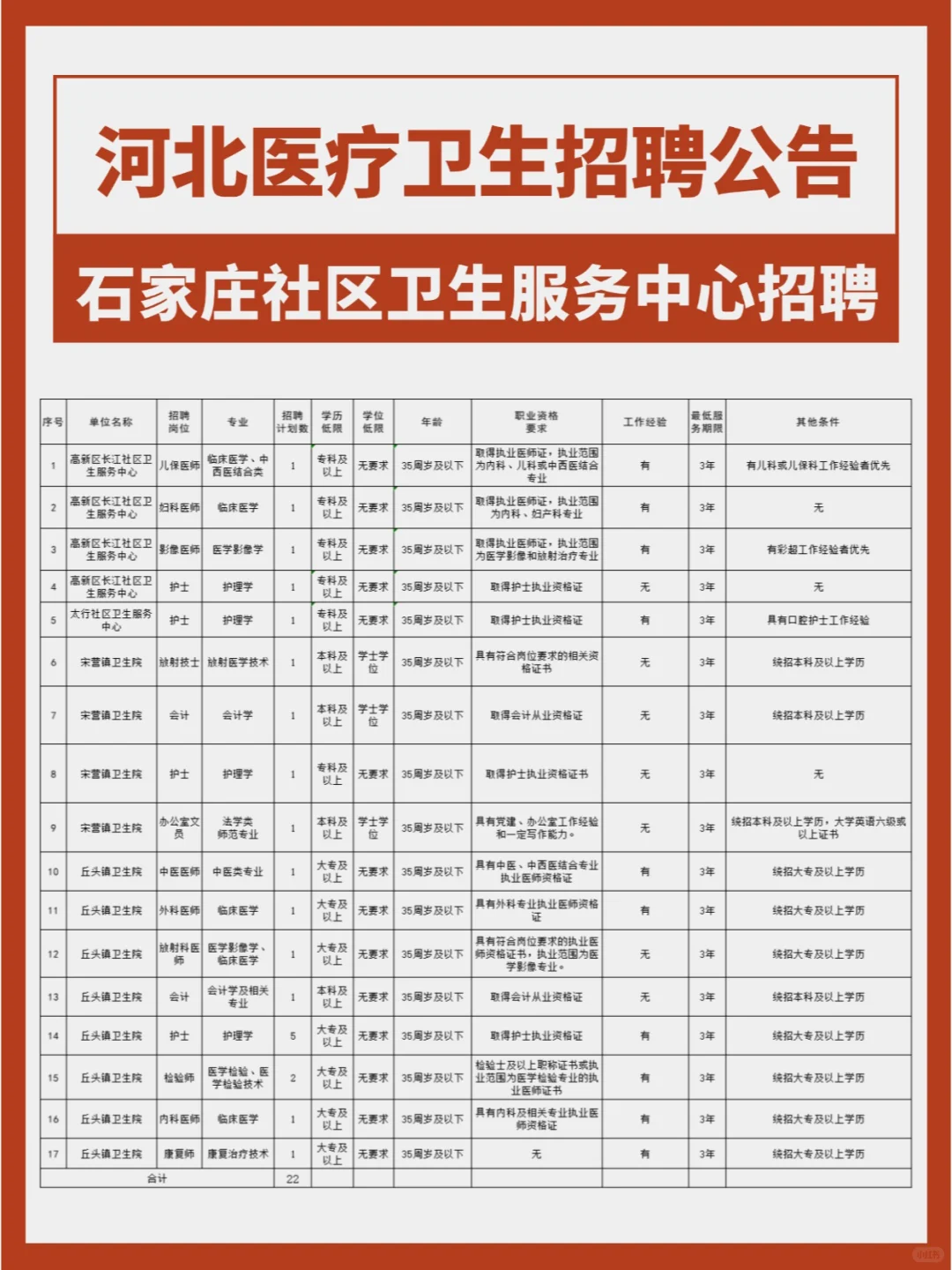 大专可报！石家庄社区卫生服务中心招22人