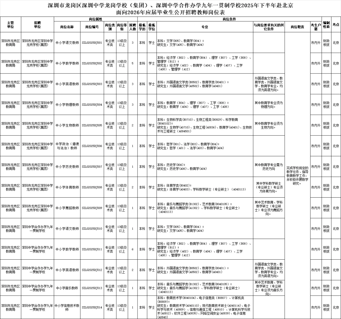 32人！深圳市龙岗区招考事业编制人员