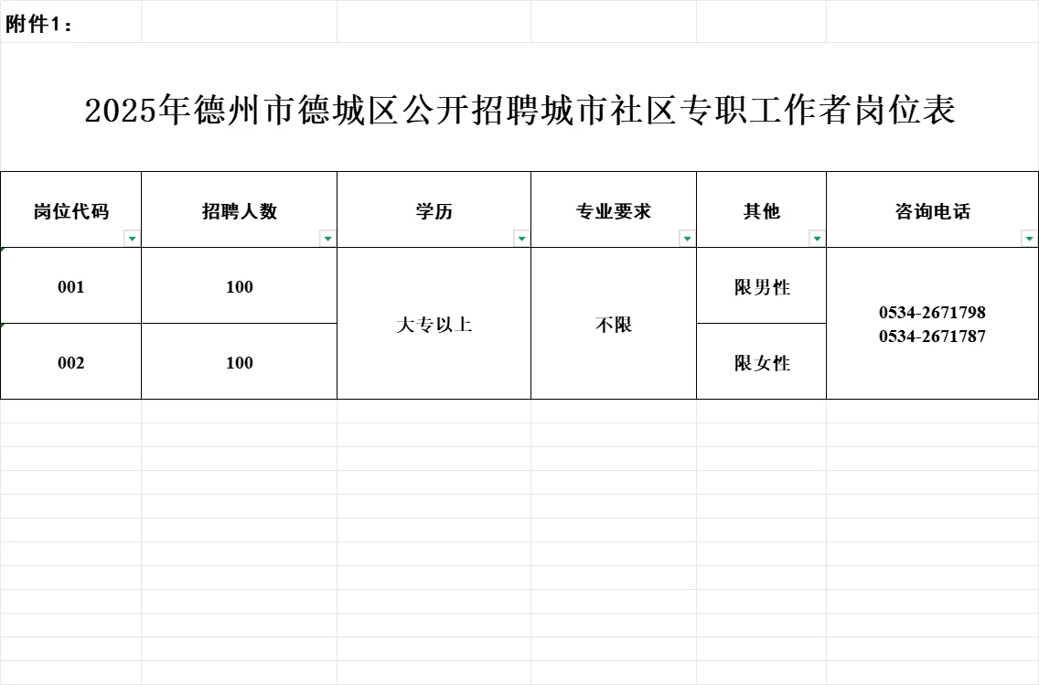 我丢，德州社工大专就能报？？招聘200人？