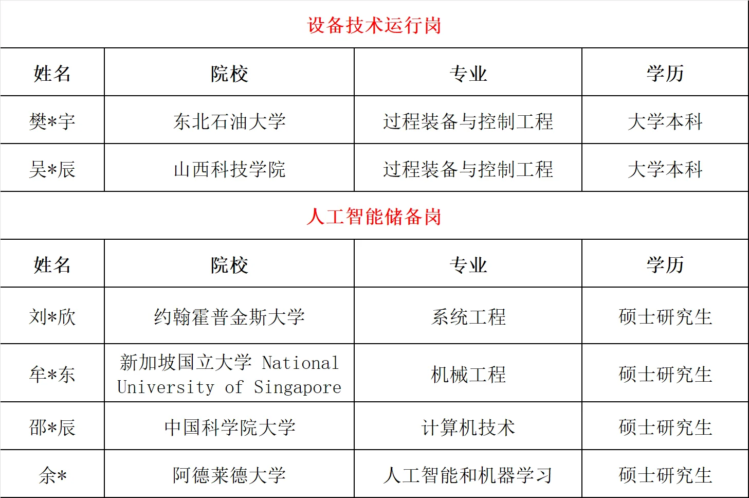 镇海炼化25年春招录取公示