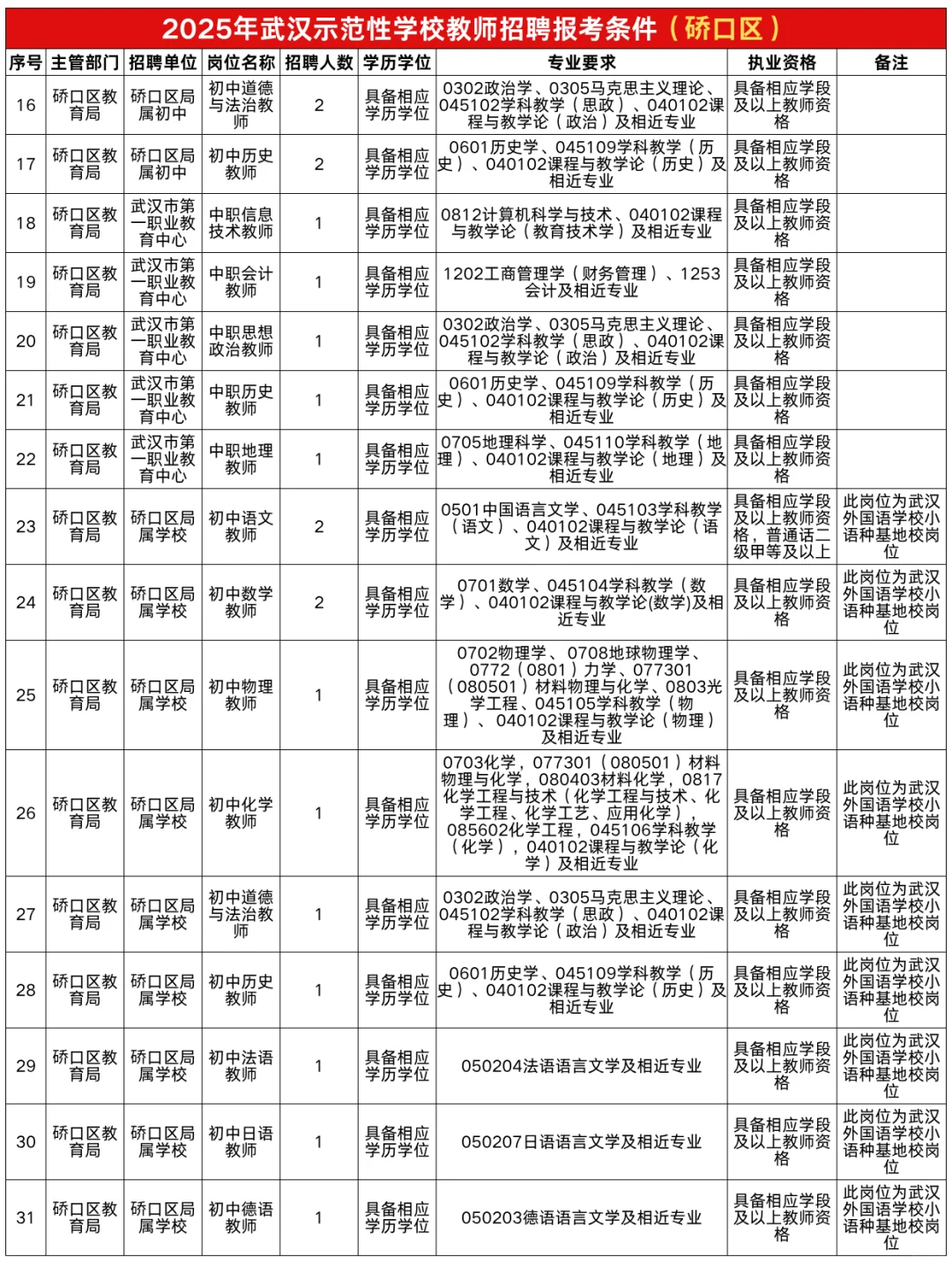 武汉示范性学校教师招聘报考条件（硚口区）