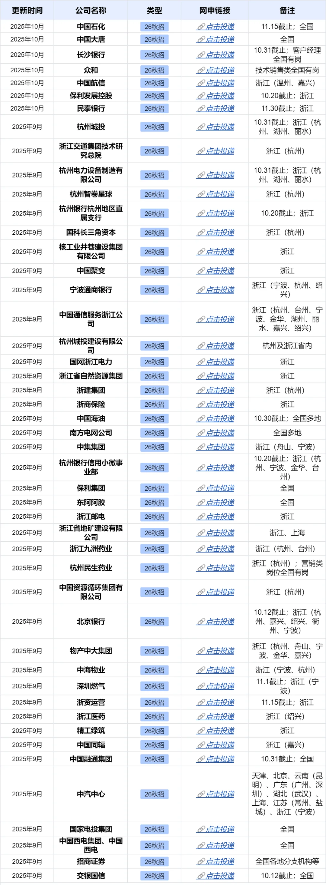 决定了，国企先把这些浙江26秋招投了😋