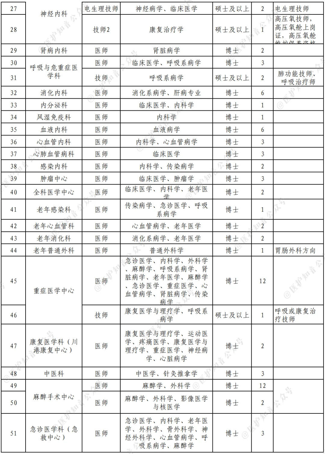 四川省医院招聘，一眼望去全是博士硕士