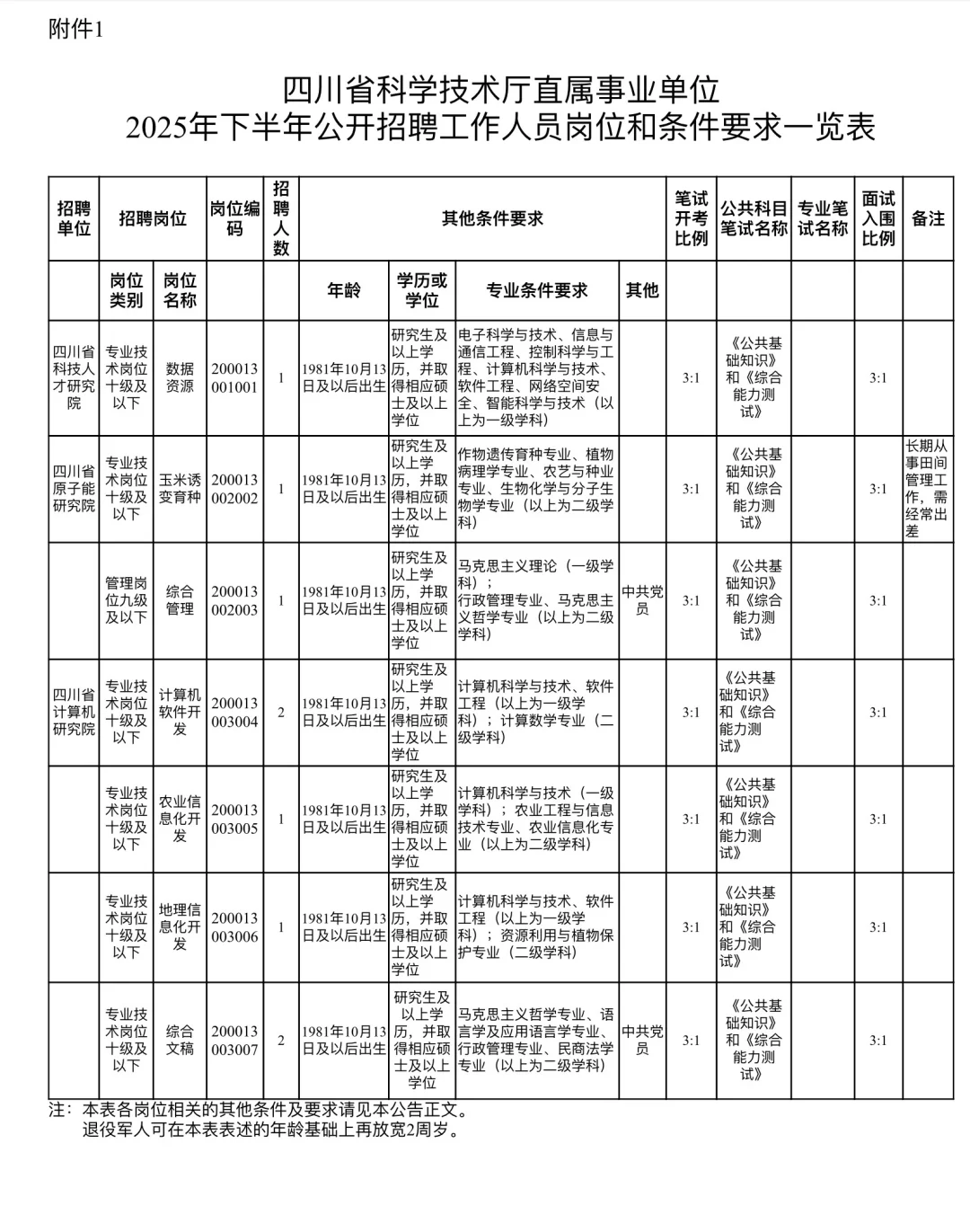 硕士冲！四川省科技厅，有编！