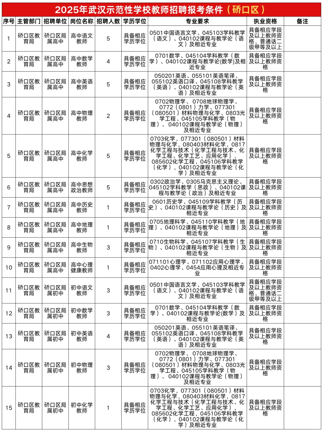 武汉示范性学校教师招聘报考条件（硚口区）