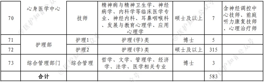 四川省医院招聘，一眼望去全是博士硕士