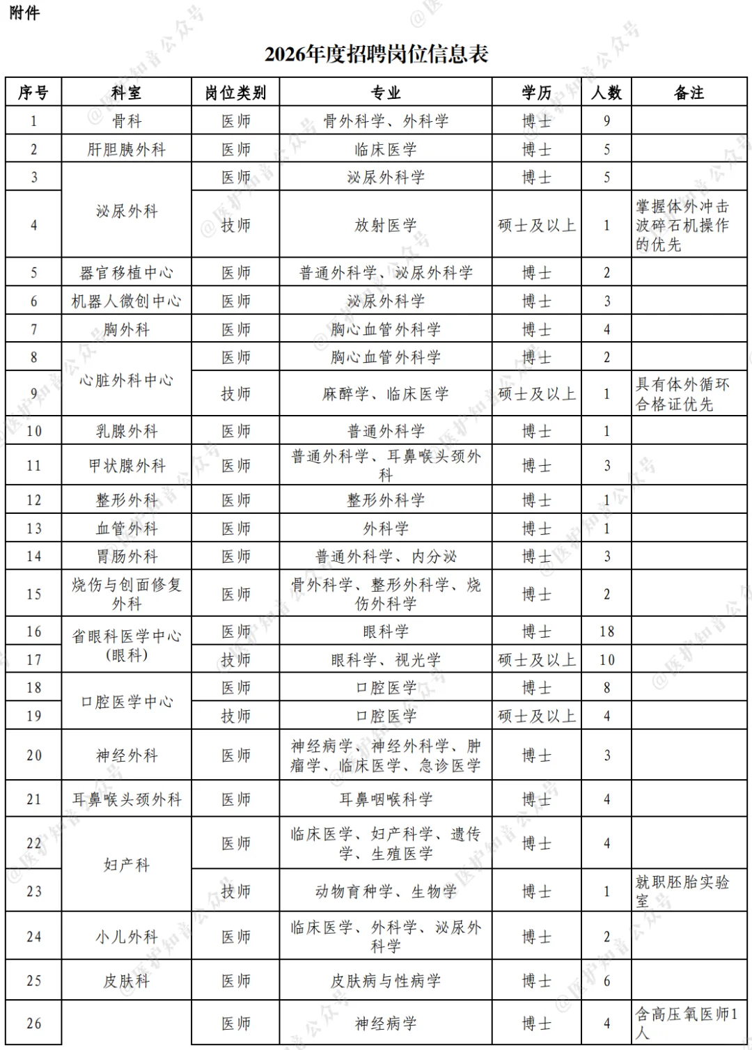 四川省医院招聘，一眼望去全是博士硕士