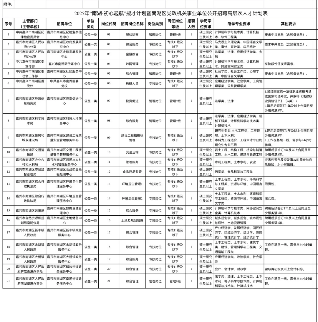 嘉兴南湖高层次人才引进招21名！不限户籍