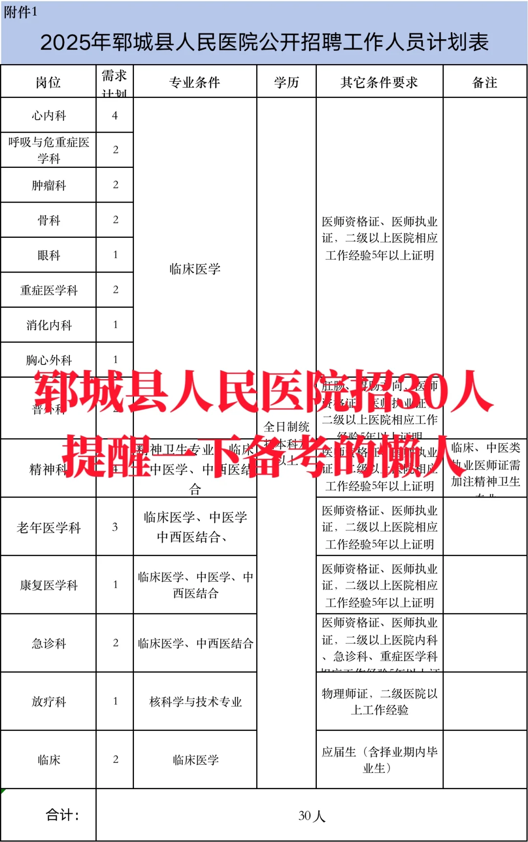 郓城县人民医院招30人，提醒一下备考的懒人