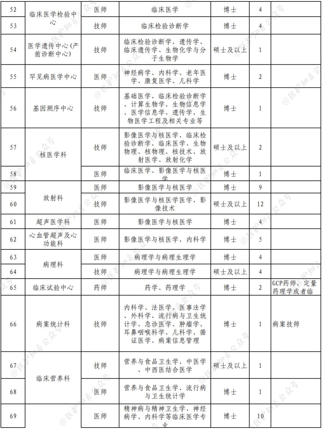 四川省医院招聘，一眼望去全是博士硕士