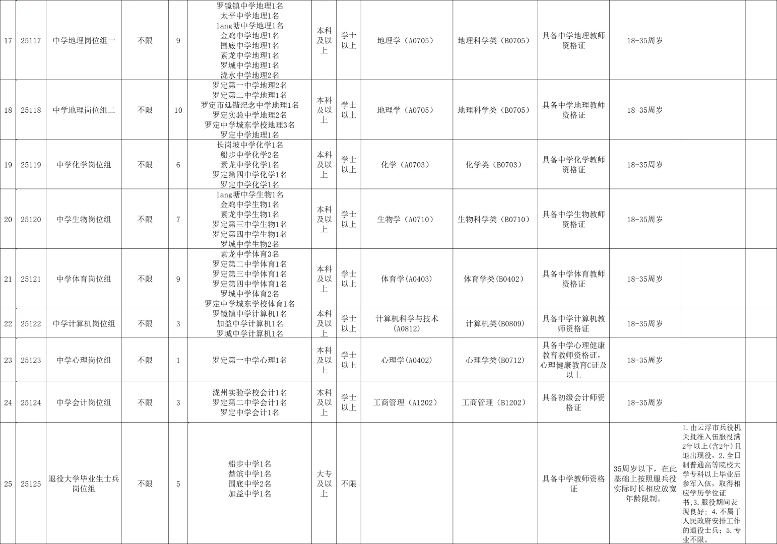 放出的全是社招！云浮罗定招教183人！