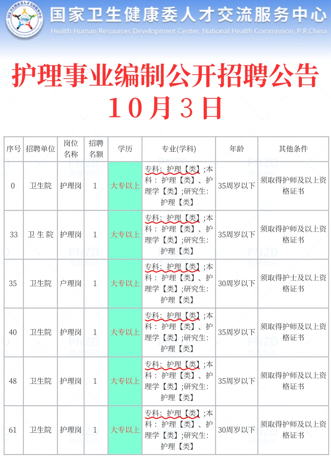 10月3日护理事业编最新招聘公告