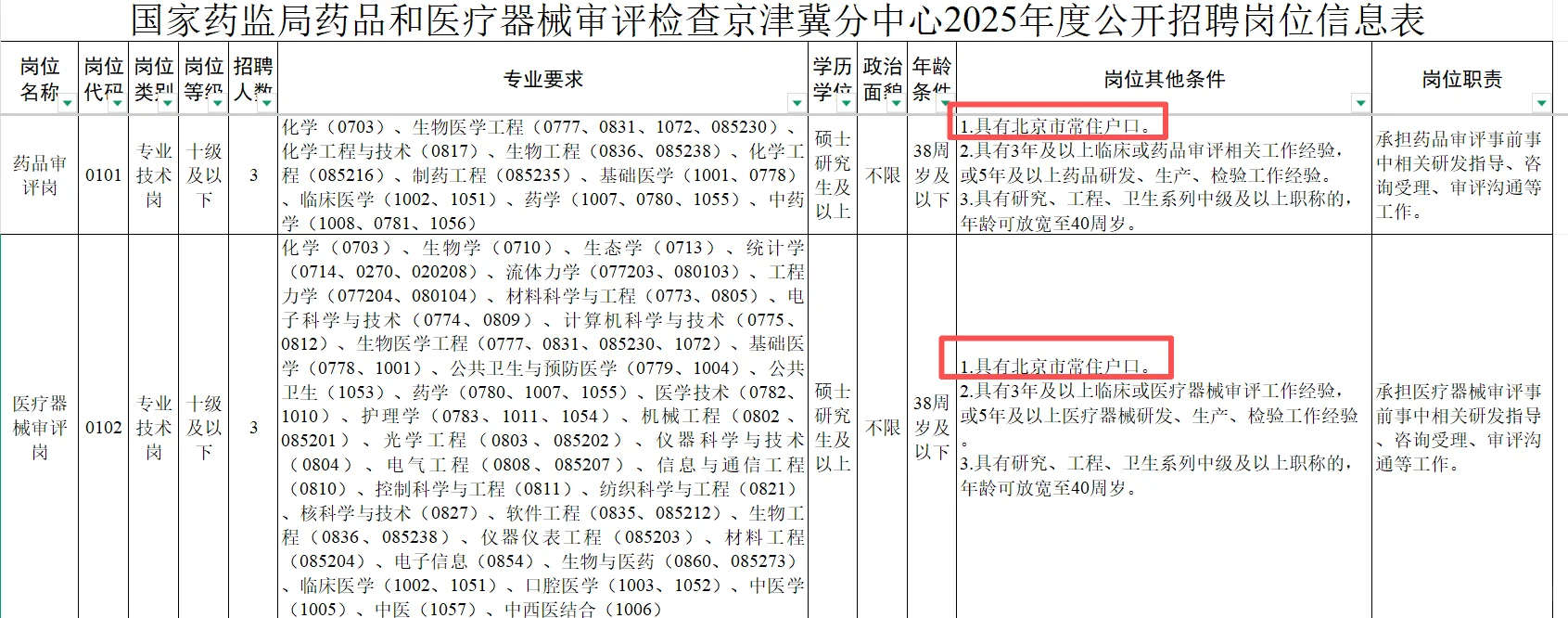 CDE新成立分中心招聘事业编制工作人员