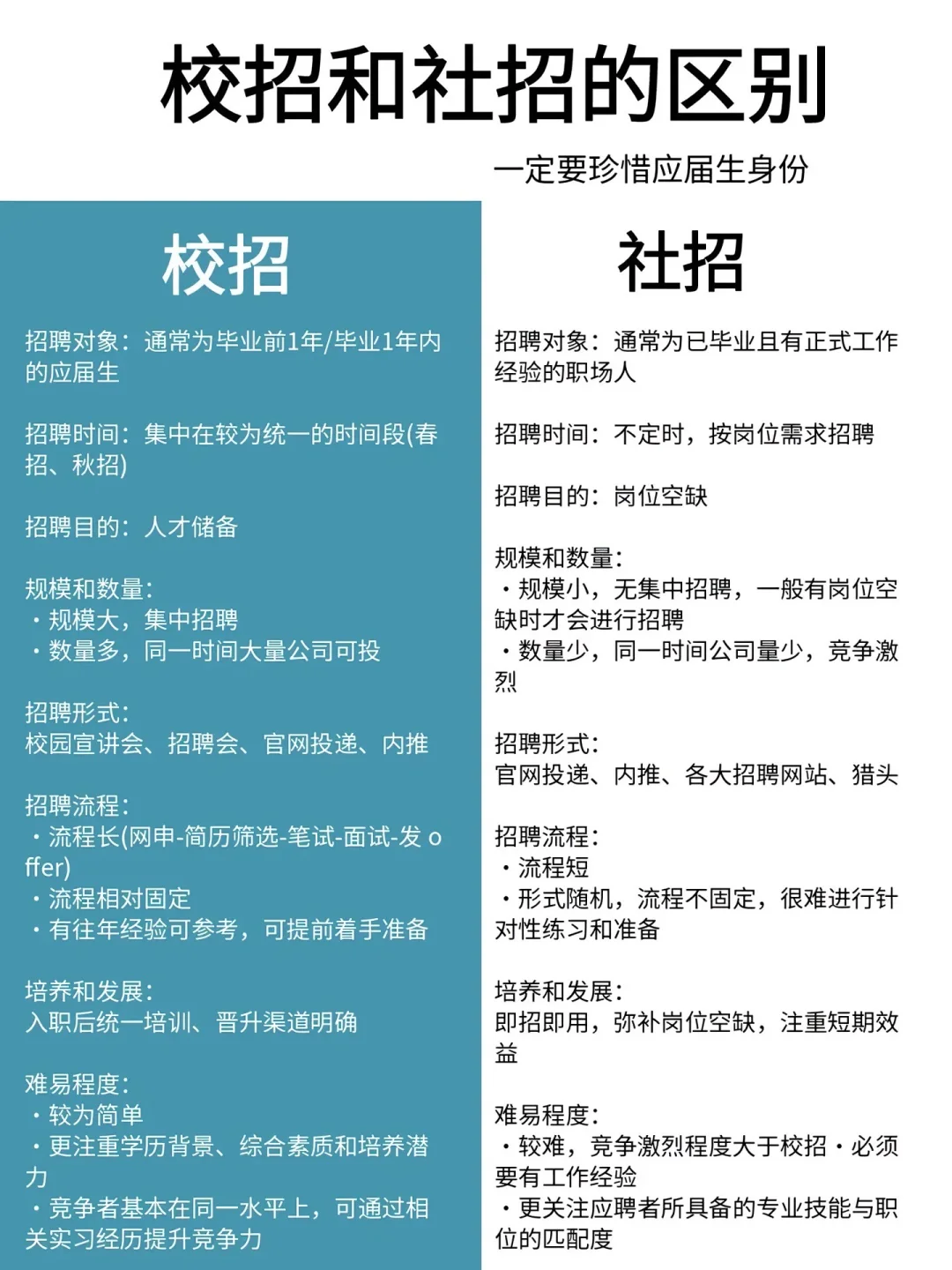 还有人觉得社招容易？！校招vs社招别搞错顺序