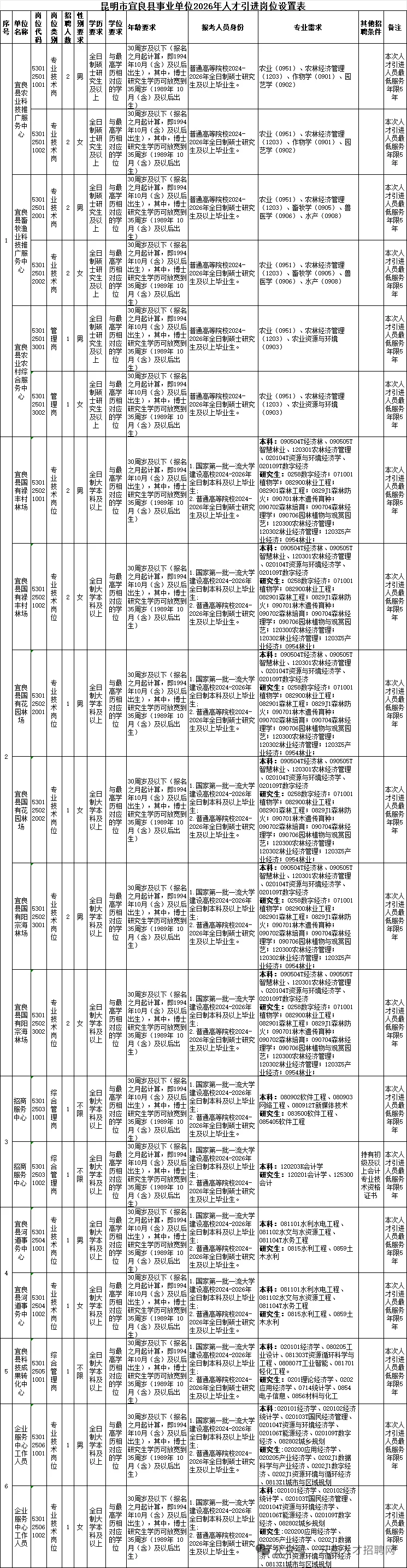 昆明事业单位招聘96人