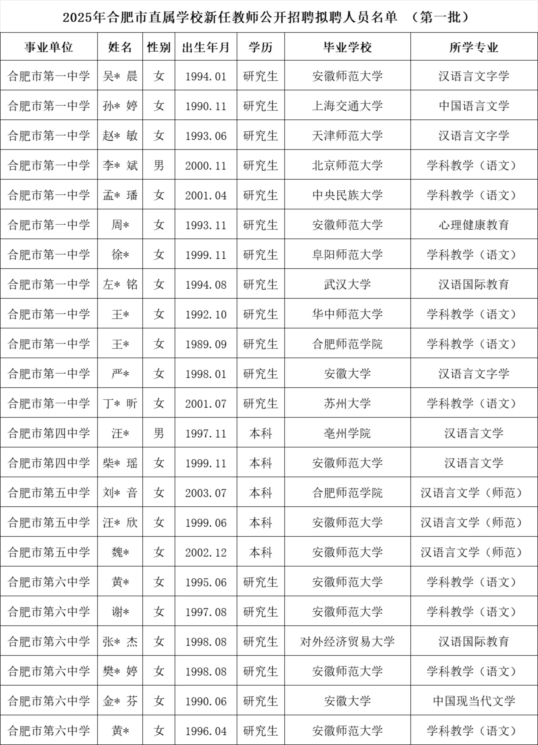 2025年合肥市直属学校语文教师编聘用名单