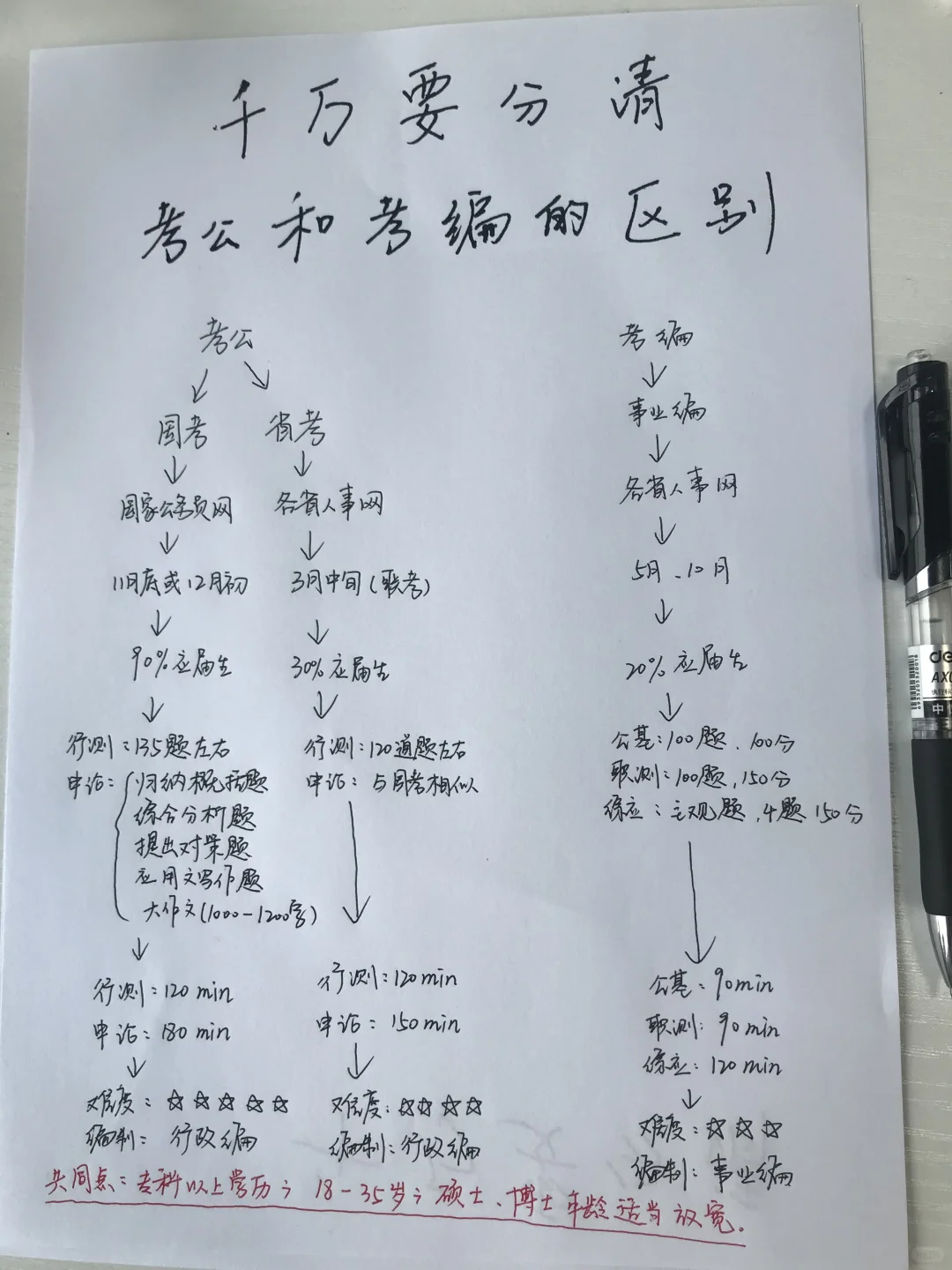 考公和考编根本不是一回事！