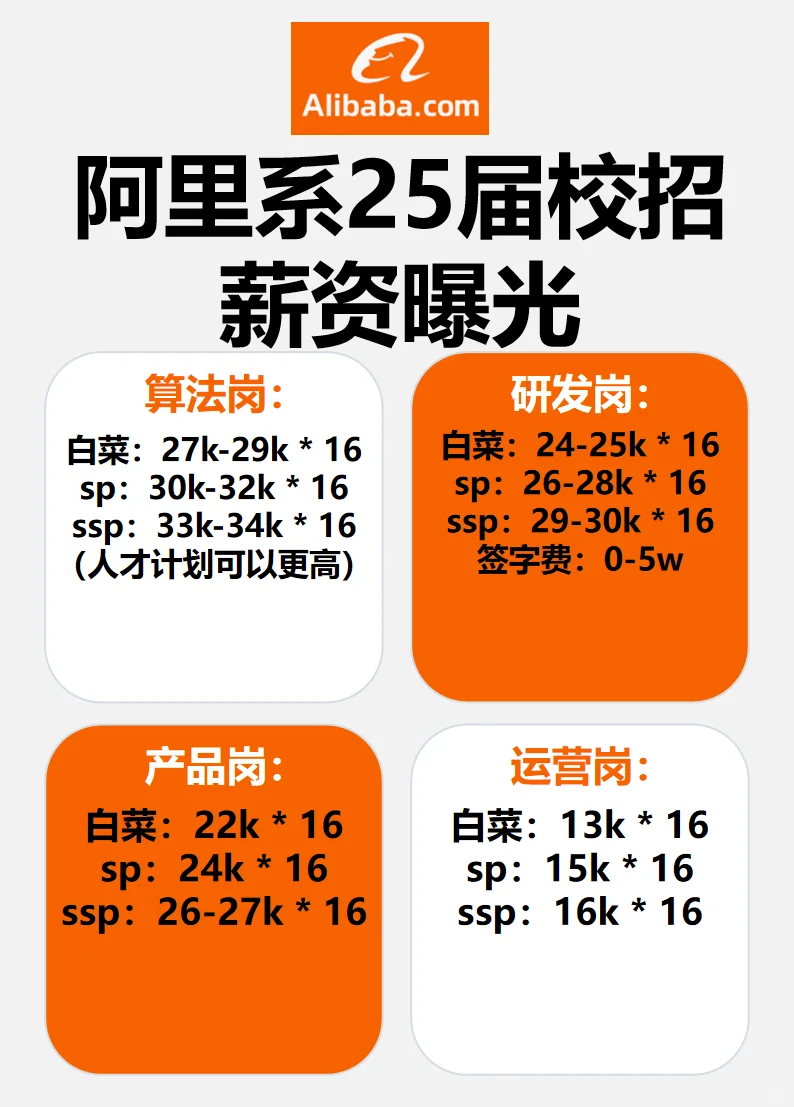 阿里巴巴25届薪资数据，给大家谈薪做参考