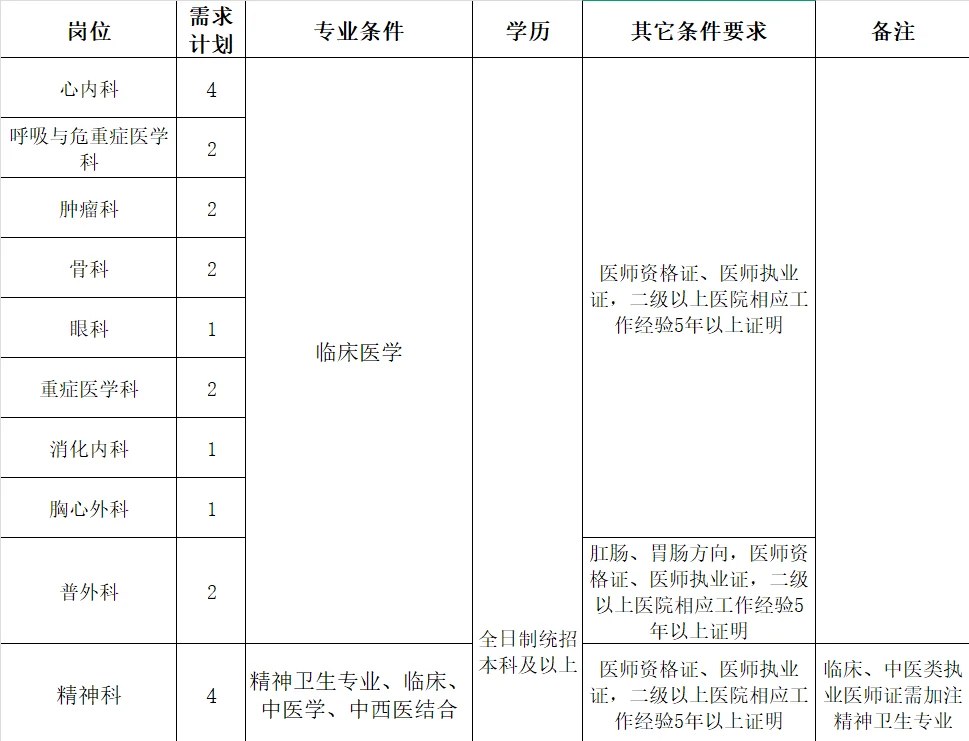 某山东医院招录30人🔥🔥🔥