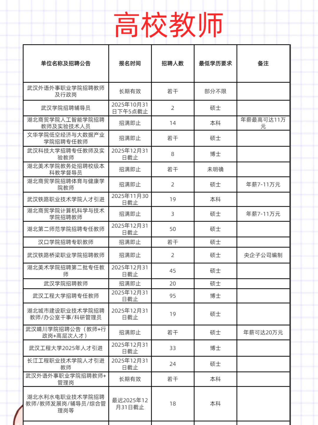 武汉招聘周报10.6