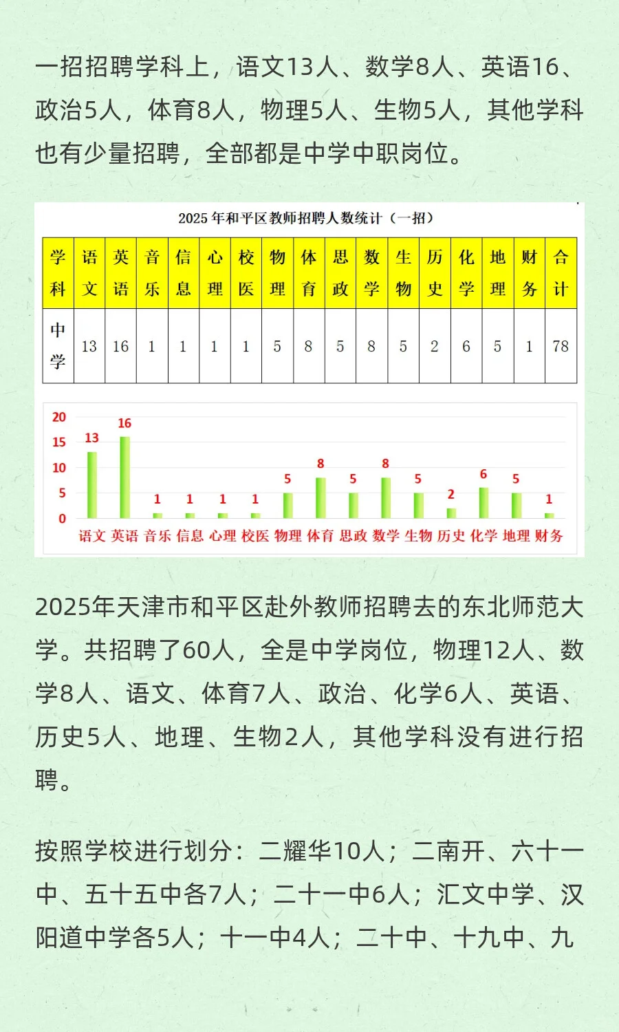 2025年天津市内六区共招聘在编教师1154人