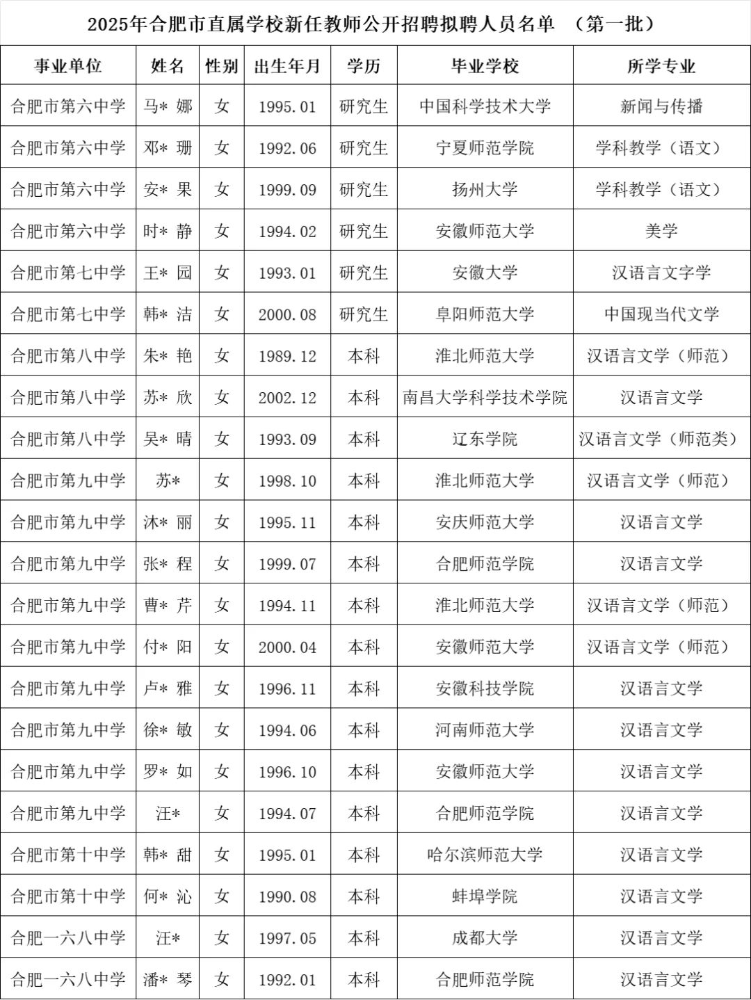 2025年合肥市直属学校语文教师编聘用名单