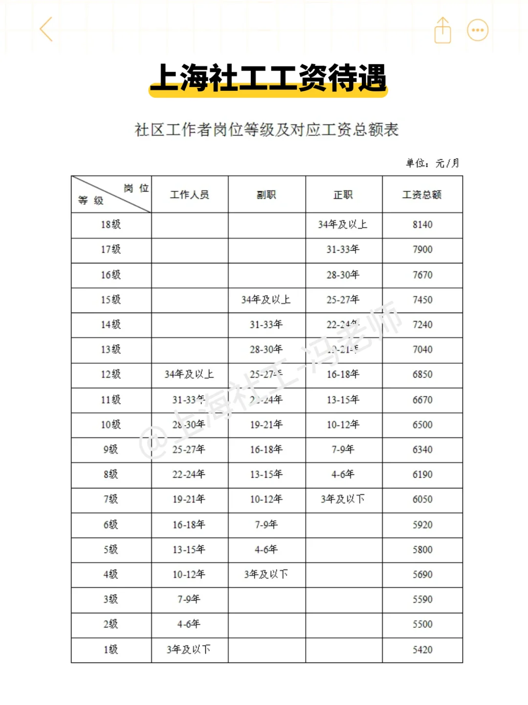 上海社区居委会 工资待遇怎么样？