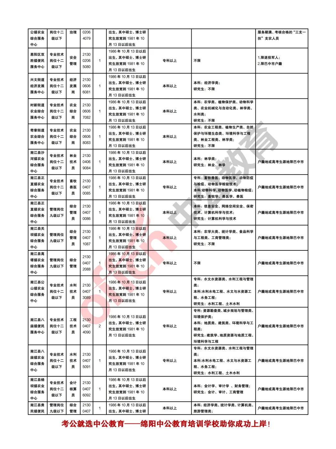 巴中2025年下半年事业单位考试招聘258人