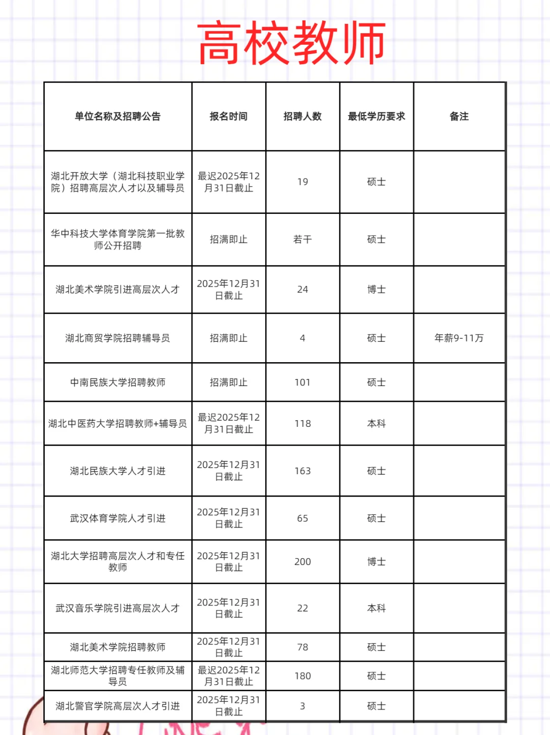 武汉招聘周报10.6
