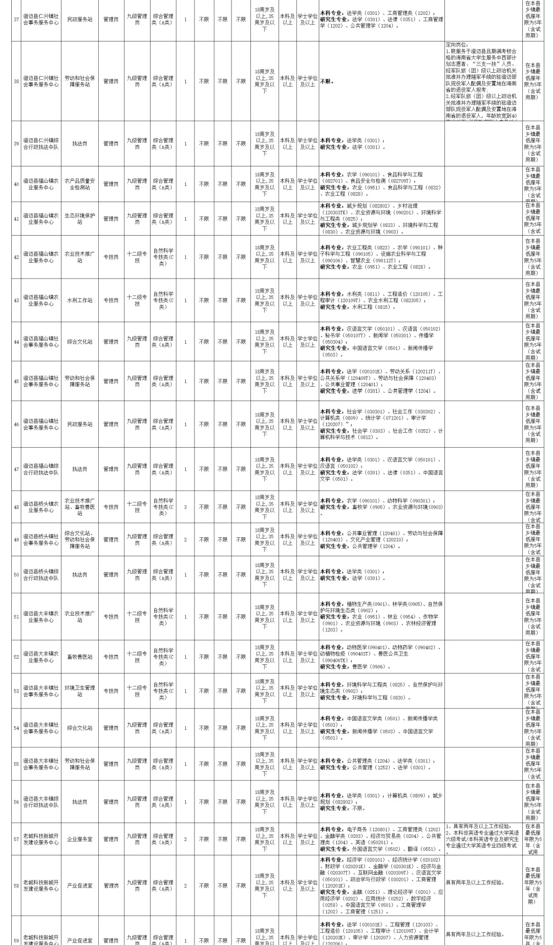 招121人！编制！澄迈县事业单位招聘