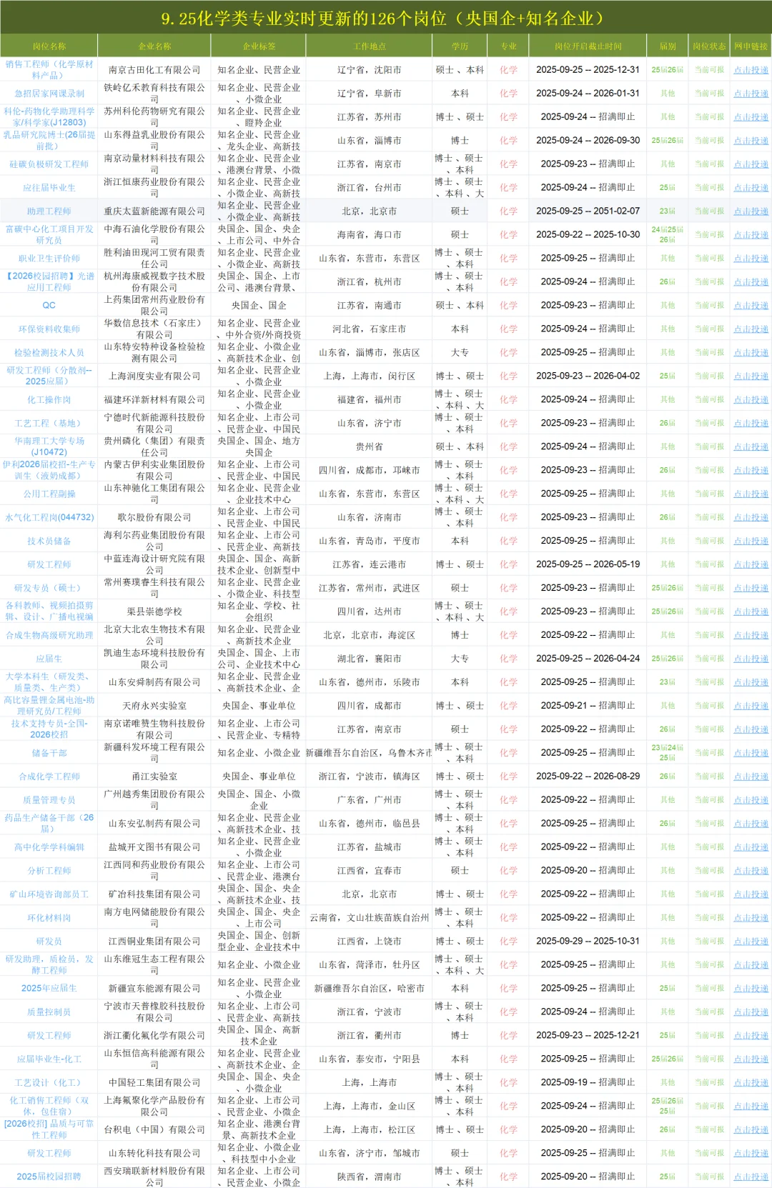 9.25化学专业最近发布央国企2436个