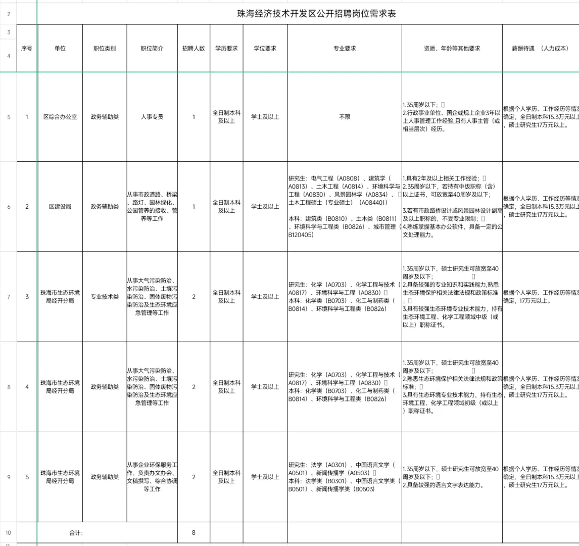 年薪17w+｜珠海市经开区事业单位招聘8人！