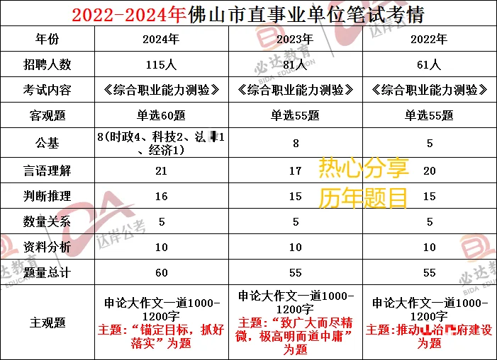 佛山事业单位招聘考试内容