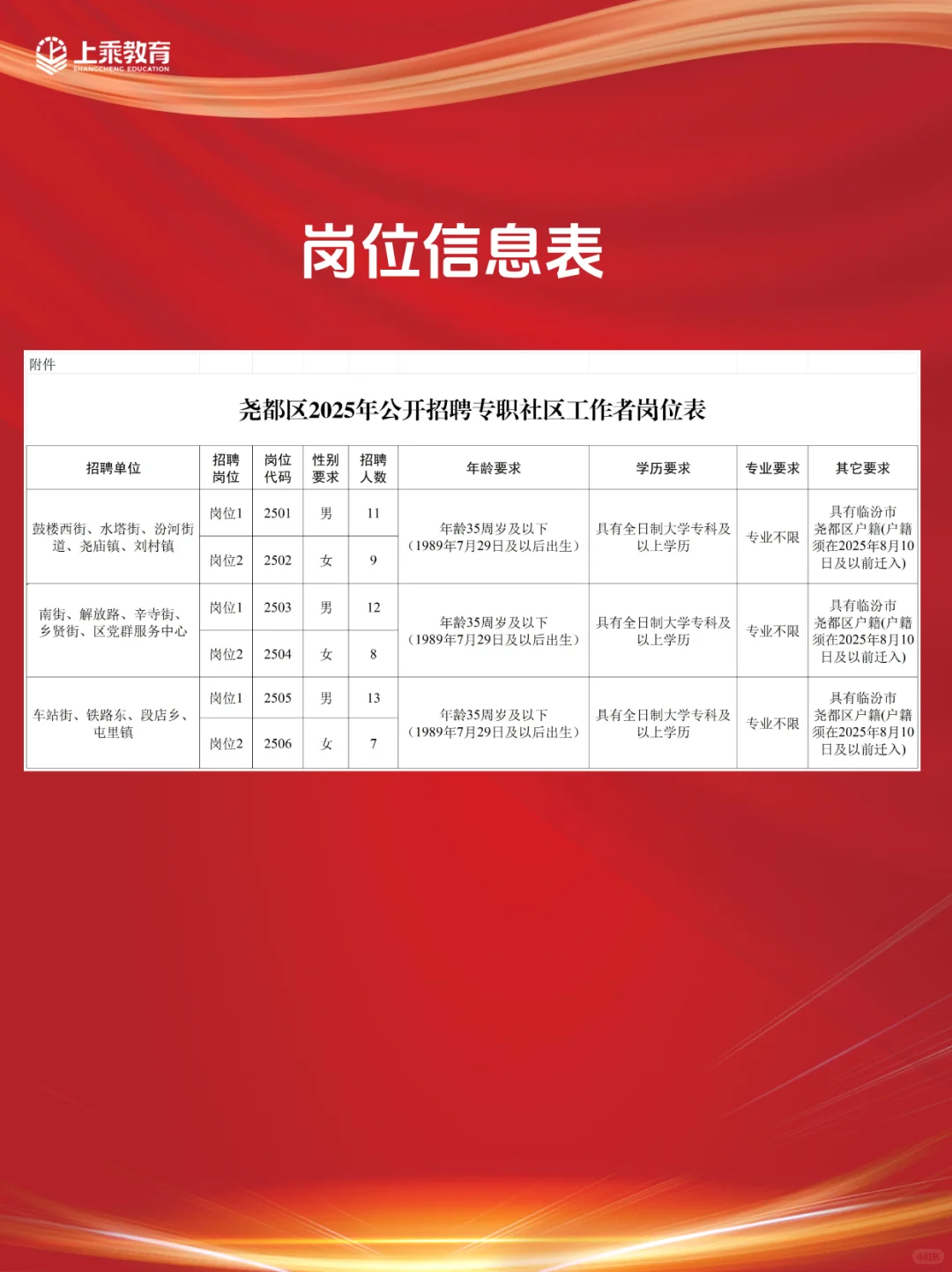 尧都区社区工作者招聘60人，专科可报