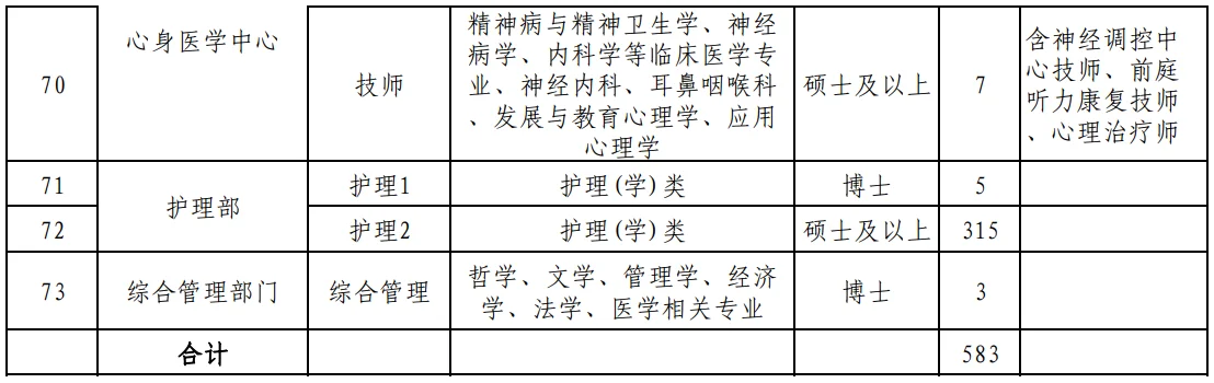 震撼！招583人！四川省人民医院2026年招聘