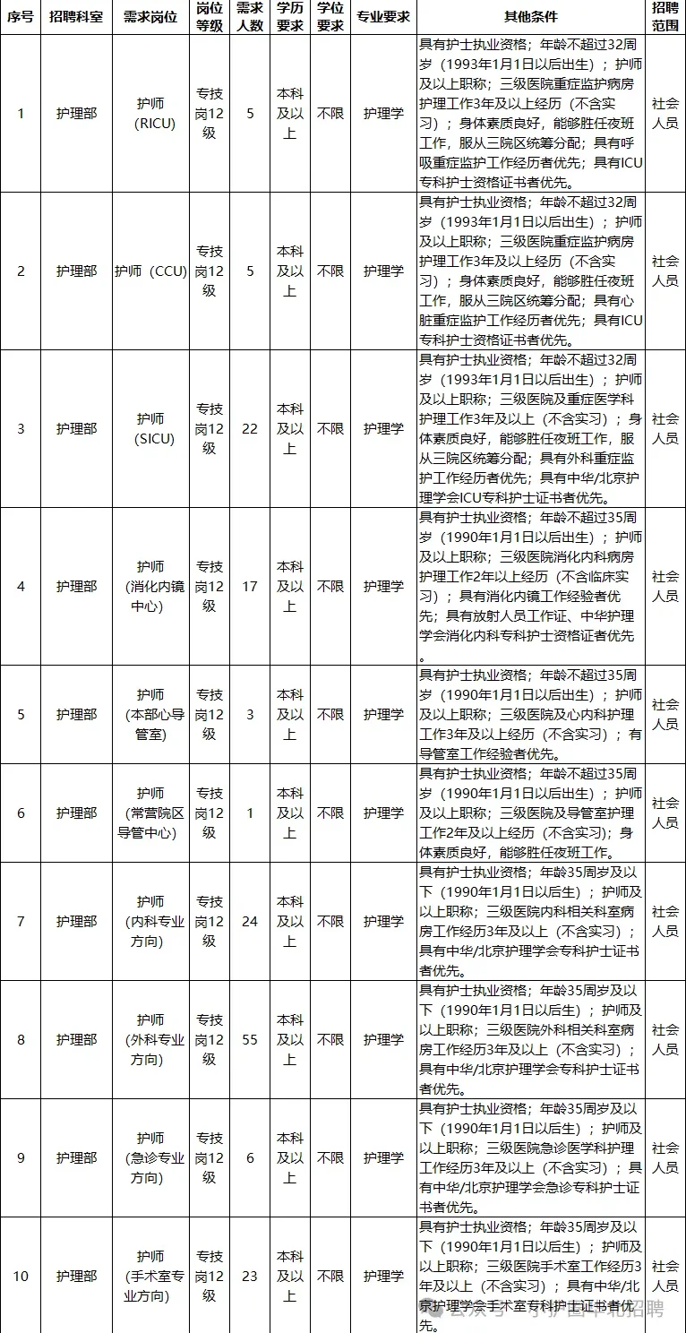 医科大学附属医院招聘护理169人，本科起报