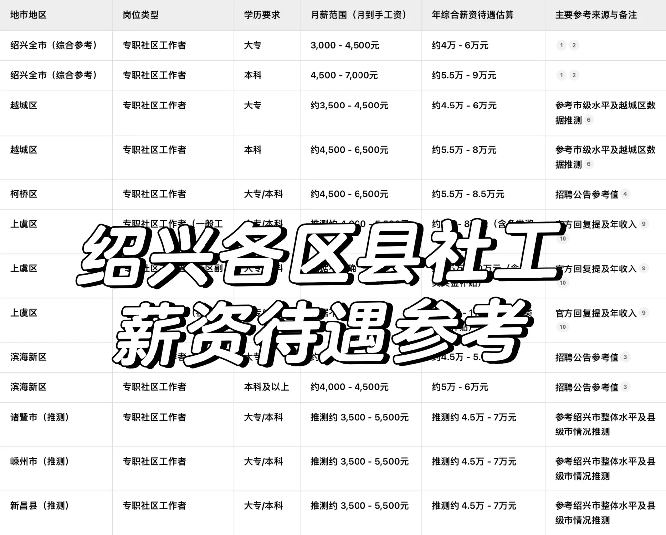 年薪5-8万！绍兴新昌县社区工作者招聘27人