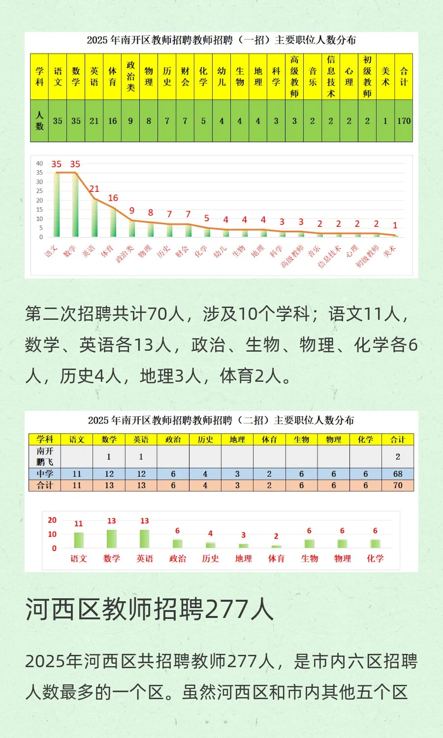 2025年天津市内六区共招聘在编教师1154人