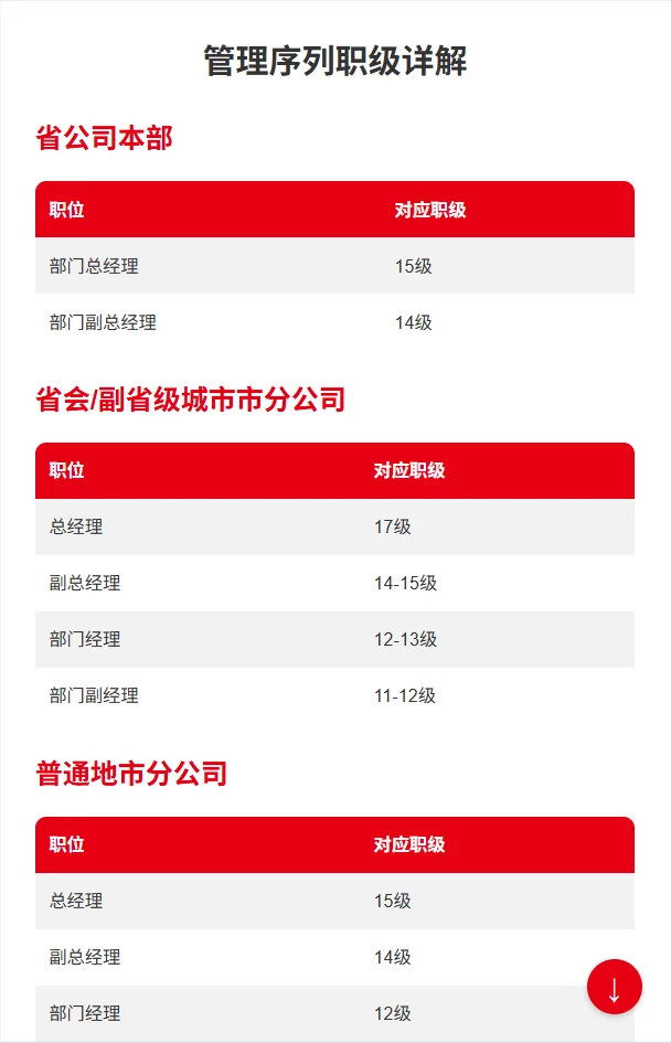 联通人必看！揭秘中国联通职级薪酬体系！
