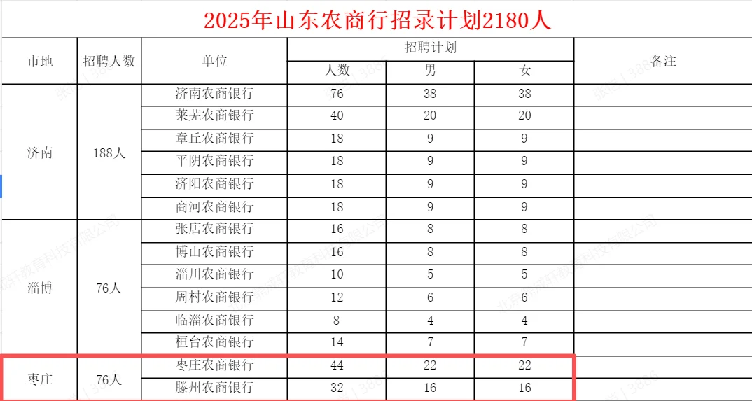 🔥2025山东农商行报录比低+进面分友好！