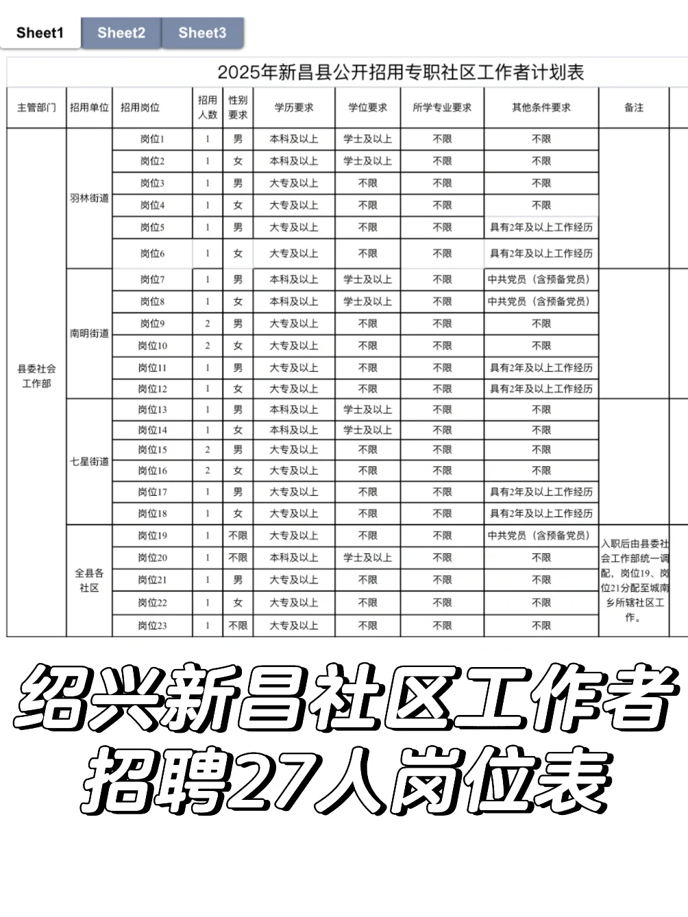 年薪5-8万！绍兴新昌县社区工作者招聘27人