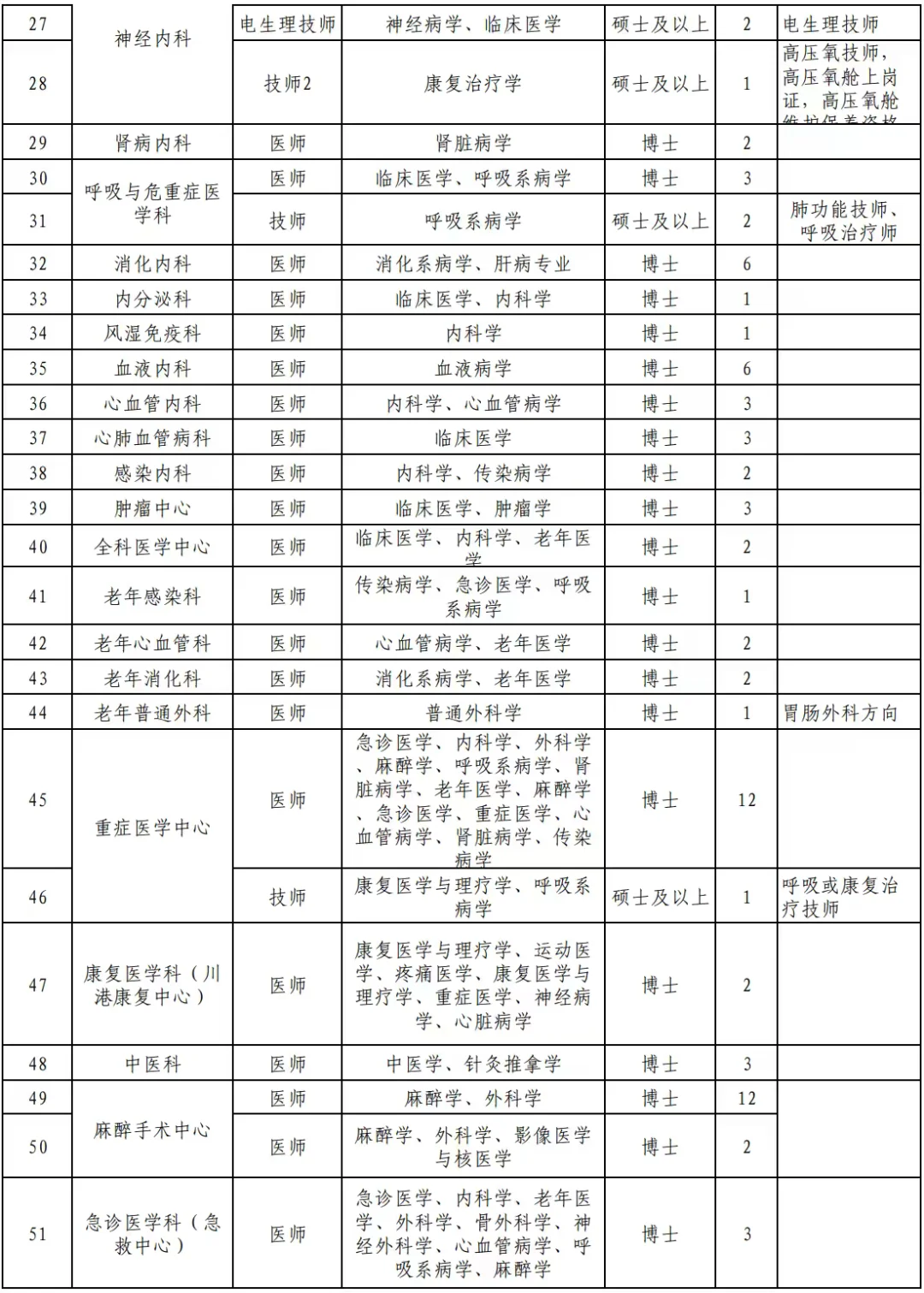 震撼！招583人！四川省人民医院2026年招聘