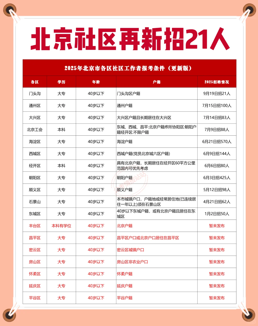 2025北京社区工作者再发公告！9月27日起报名