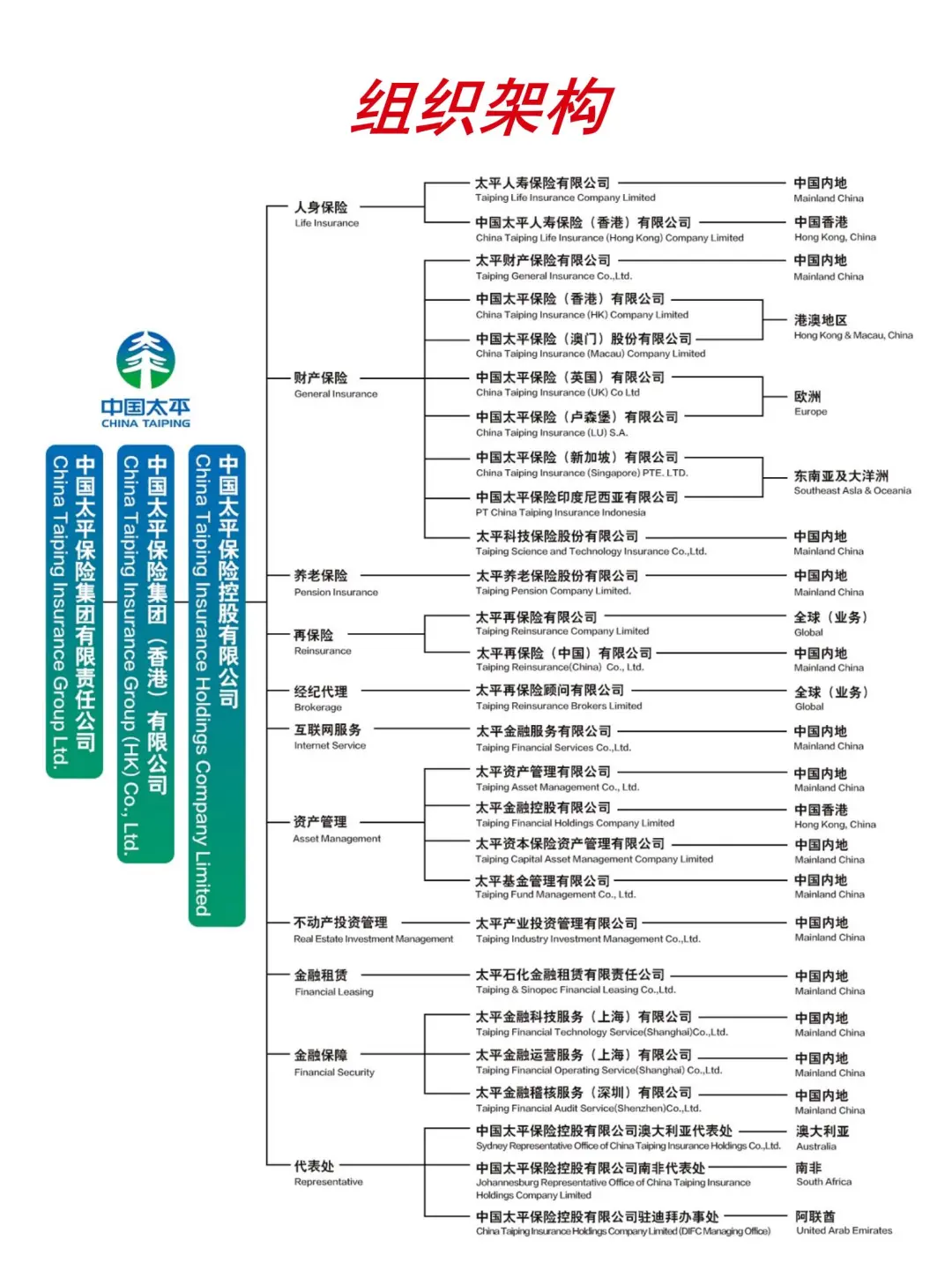 大国央企｜中国太平保险总部社招