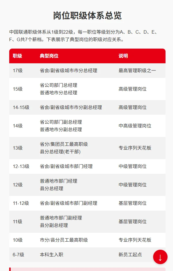 联通人必看！揭秘中国联通职级薪酬体系！