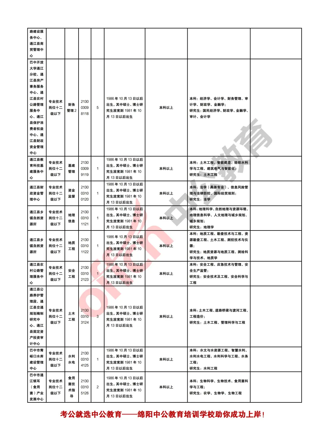 巴中2025年下半年事业单位考试招聘258人