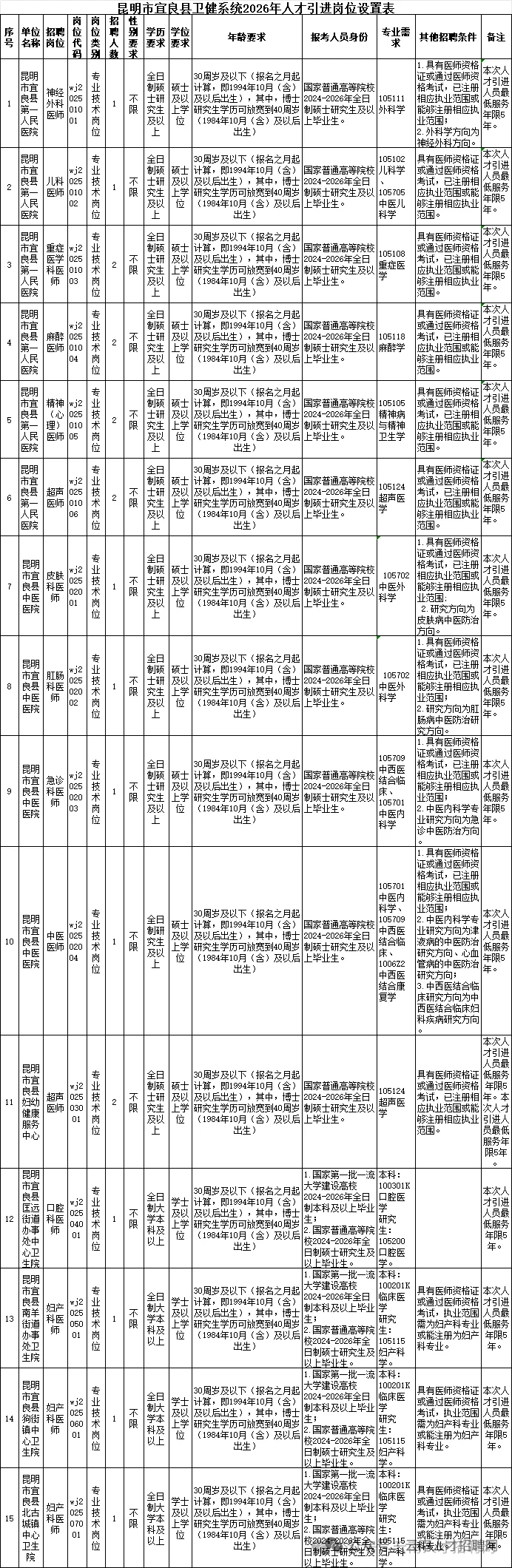 昆明事业单位招聘96人