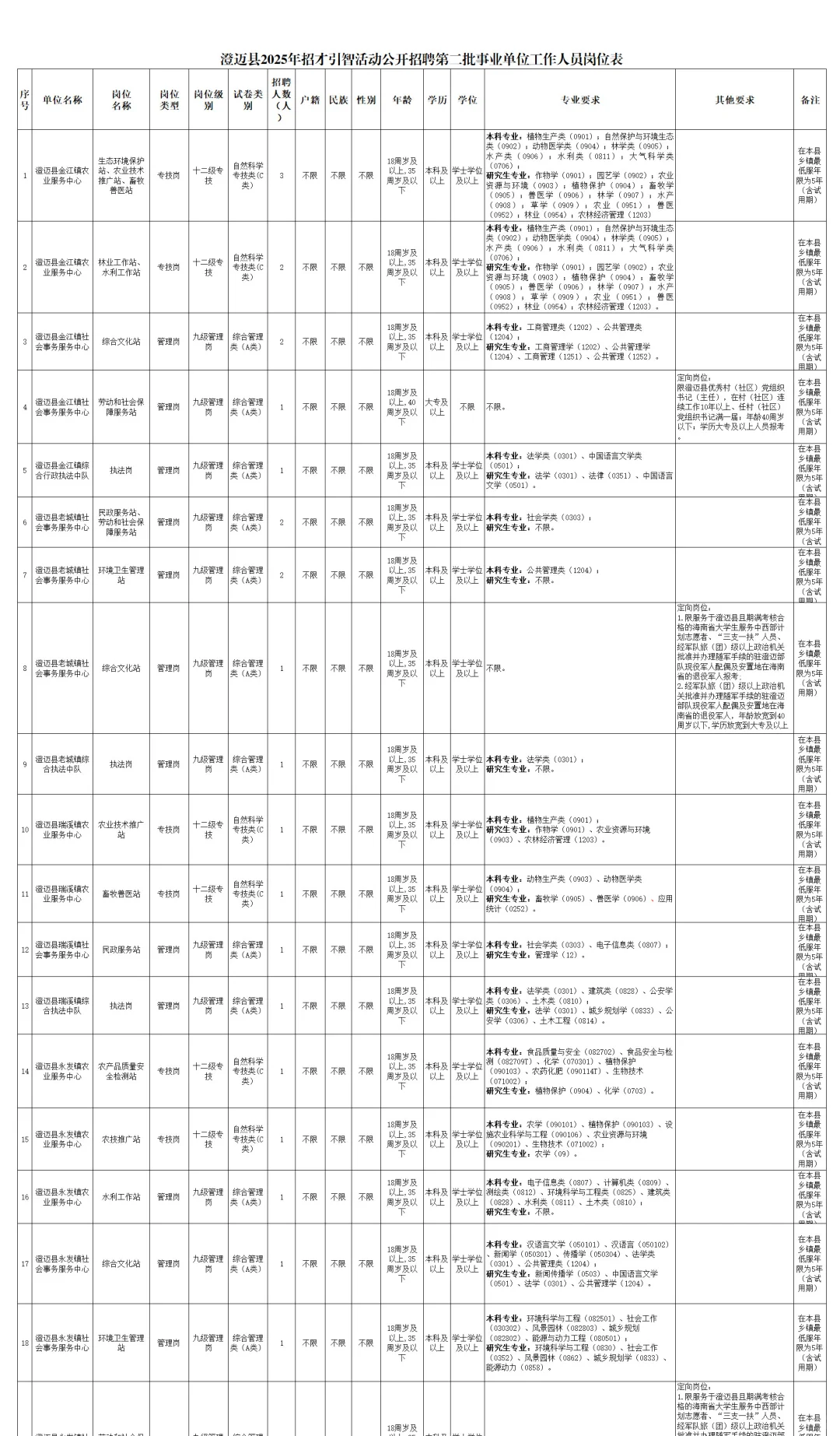 招121人！编制！澄迈县事业单位招聘
