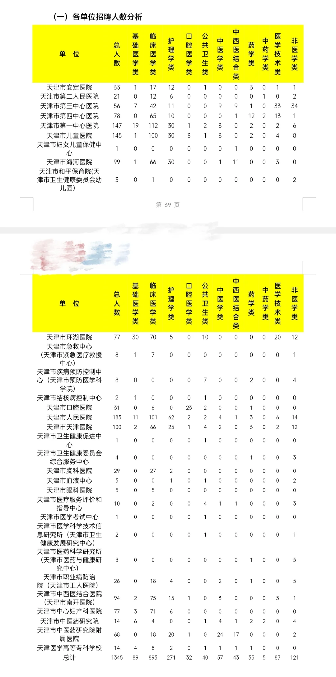 天津医疗编制各单位招聘人数汇总