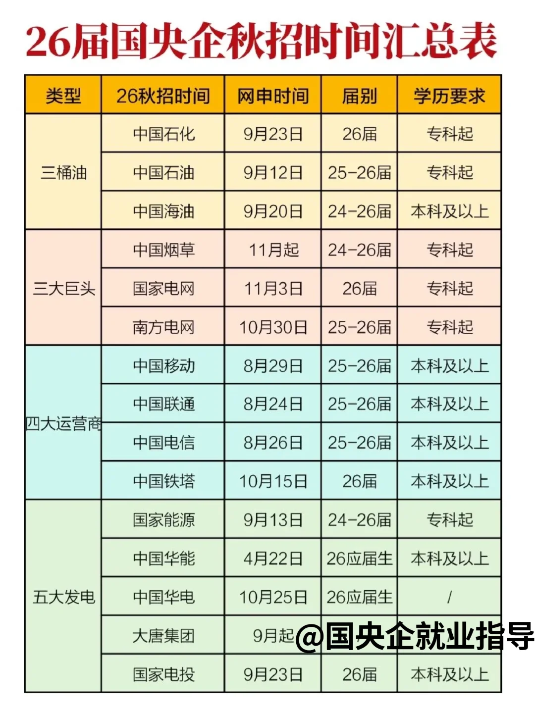 26国央企秋招时间汇总，25、26届必看
